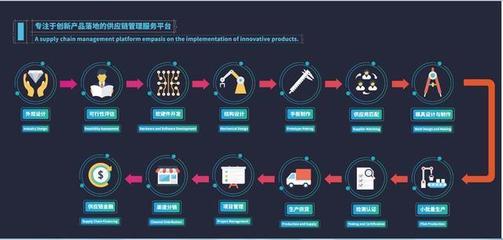 創造卓越產品 設計、研發與供應鏈管理的黃金三角